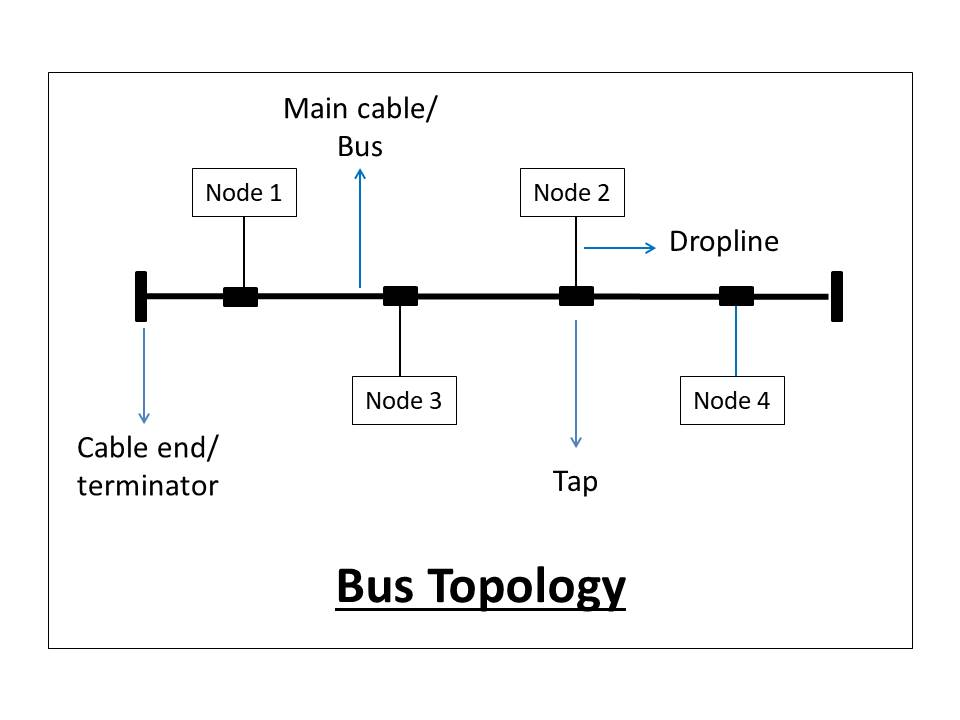 what-is-network-topology-and-types-of-network-topology-bus-topology-0c8709567d15d251