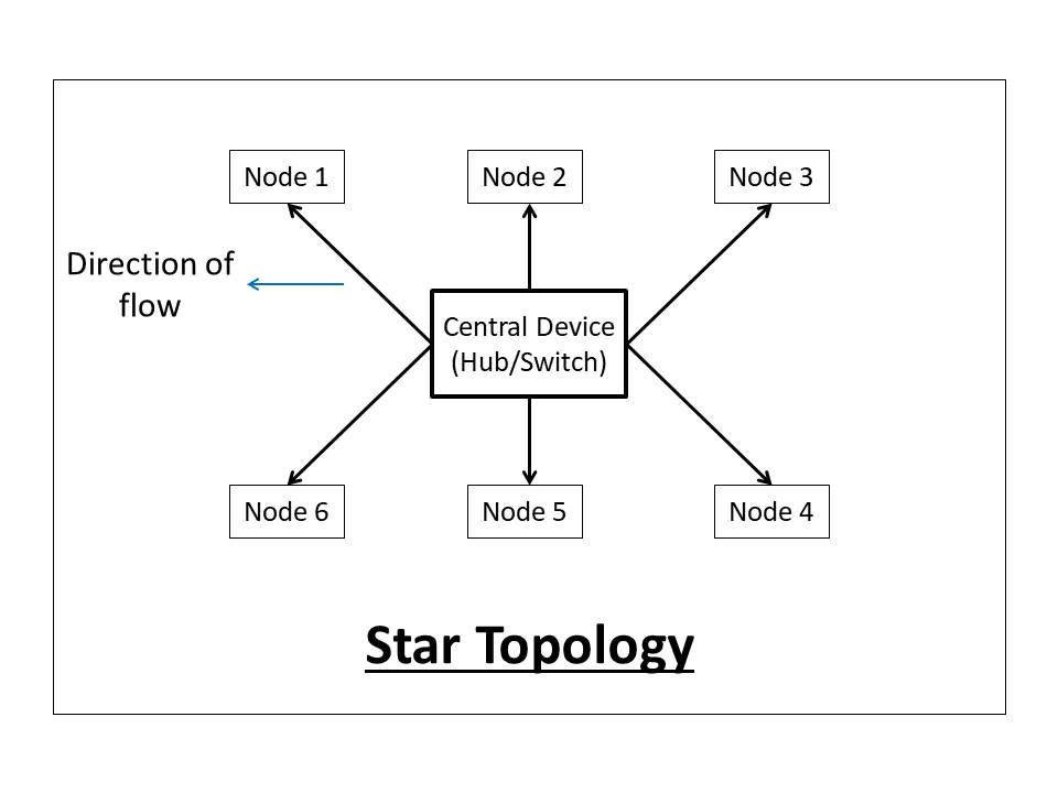 what-is-network-topology-and-types-of-network-topology-star-topology-be4e08a83eb4c4d3
