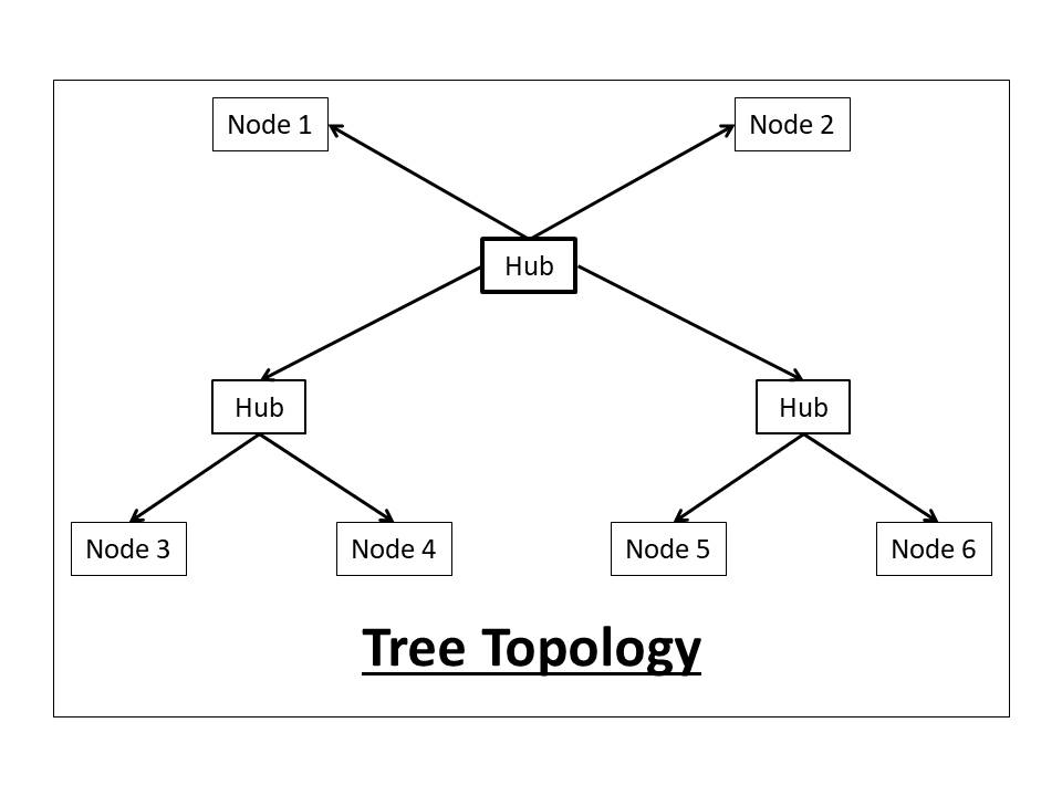 what-is-network-topology-and-types-of-network-topology-tree-topology-a719f15a28111793